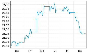 Chart nxtAssets GmbH - 1 Week