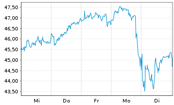 Chart Dr. Ing. h.c. F. Porsche AG Inhaber-Vorzugsaktien - 1 semaine