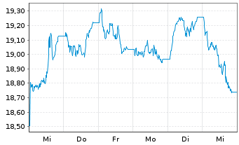 Chart BNP Paribas Issuance B.V. Aluminium Future - 1 Week