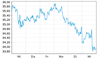 Chart BNP Paribas Issuance B.V. RBOB Gasoline - 1 Woche