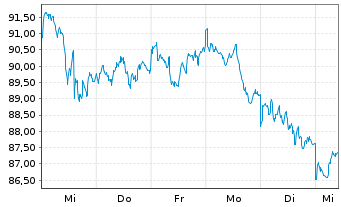 Chart BNP Paribas Issuance B.V. ICE Low Sulphur - 1 Woche