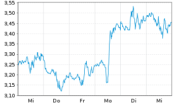 Chart BNP Paribas Issuance B.V. Henry Hub Natural - 1 Woche