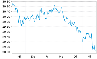 Chart BNP Paribas Issuance B.V. NY Harbor ULSD - 1 Woche