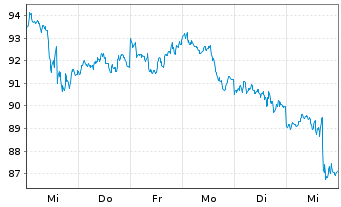 Chart BNP PAR. ARB. ISSUANCE BV Brent Crude - 1 semaine