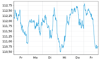 Chart BNP PAR. ARB. ISSUANCE BV Brent Crude - 1 Woche