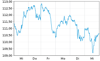 Chart BNP PAR. ARB. ISSUANCE BV Brent Crude - 1 Week