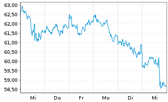 Chart BNP PAR. ARB. ISSUANCE BV Gasoil TRI - 1 Week