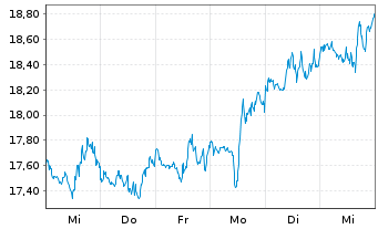 Chart BNP Paribas Issuance B.V. NatGas TRI - 1 semaine