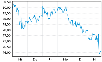 Chart BNP PAR. ARB. ISSUANCE BV HeatingOilTR - 1 semaine