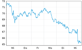 Chart BNP PAR. ARB. ISSUANCE BV WTI Crude - 1 semaine