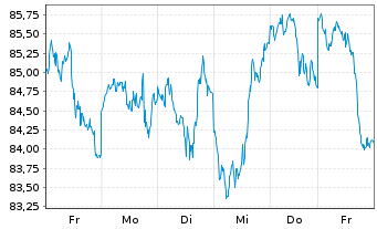 Chart BNP PAR. ARB. ISSUANCE BV WTI Crude - 1 Woche