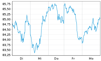 Chart BNP PAR. ARB. ISSUANCE BV WTI Crude - 1 Week