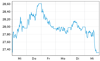 Chart BNP Paribas Issuance B.V. Zinc Future - 1 Week