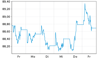 Chart BNP Paribas Issuance B.V. Copper Future - 1 Woche
