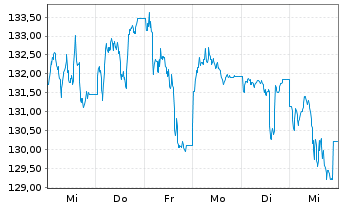 Chart BNP Paribas Issuance B.V. LME NICKEL FUTURE - 1 semaine