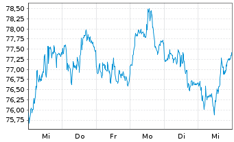 Chart BNP Paribas Issuance B.V. Palladium - 1 Week