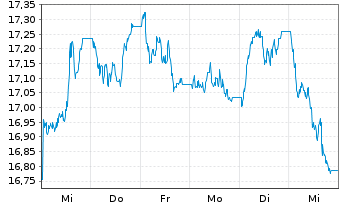 Chart BNP Paribas Issuance B.V. RICI Aluminium TR - 1 Woche