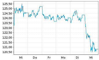 Chart BNP Paribas Issuance B.V. RICI Enh.CopperTR - 1 semaine