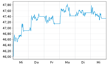 Chart BNP Paribas Issuance B.V. RICI Enh.Lead TRI - 1 Week