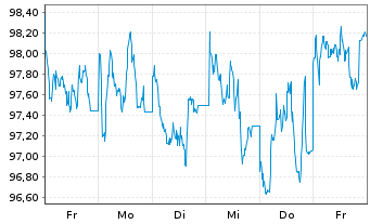 Chart BNP Paribas Issuance B.V. RICI Nickel TRI - 1 Week