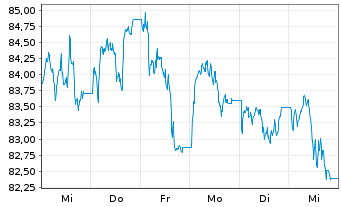 Chart BNP Paribas Issuance B.V. RICI Nickel TRI - 1 Week