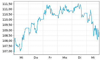 Chart BNP Paribas Issuance B.V. RICI Enh.Tin TRI - 1 Week