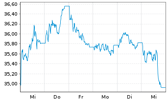 Chart BNP Paribas Issuance B.V. RICI Enh.Zinc TRI - 1 semaine