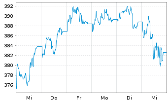 Chart BNP Paribas Issuance B.V. LME TIN FUTURE - 1 Woche