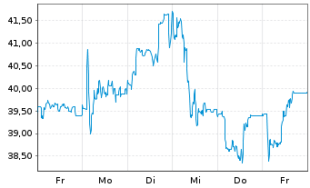 Chart PFISTERER Holding SE - 1 Woche