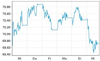 Chart BNP Paribas Issuance B.V. RICI Enh.Metalls - 1 Week