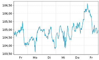 Chart BNP Paribas Issuance B.V. Brent Crude - 1 Woche