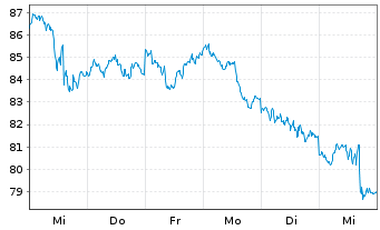 Chart BNP Paribas Issuance B.V. Brent Crude - 1 Woche