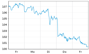Chart BNP Paribas Issuance B.V. Brent Crude - 1 semaine