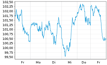 Chart BNP Paribas Issuance B.V. Brent Crude - 1 Week