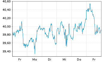 Chart BNP Paribas Issuance B.V. WTICrude Oil - 1 semaine