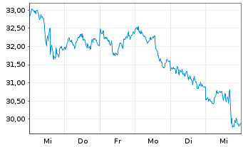 Chart BNP Paribas Issuance B.V. WTICrude Oil - 1 semaine