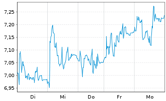 Chart ProSiebenSat.1 Media SE - 1 Week
