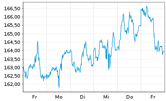 Chart BNP Paribas Issuance B.V. ETC RICI Index - 1 Week