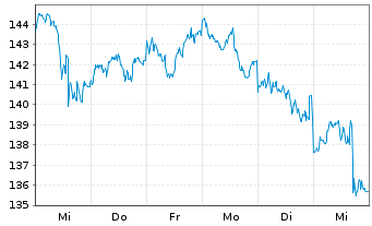 Chart BNP Paribas Issuance B.V. ETC RICI Index - 1 Week