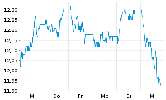 Chart BNP Paribas Issuance B.V. ETC RICI Index - 1 Woche