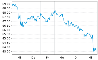 Chart BNP Paribas Issuance B.V. ETC RICI Index - 1 Woche