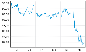 Chart BNP Paribas Issuance B.V. ETC RICI Index - 1 Woche