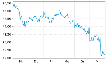 Chart BNP Paribas Issuance B.V. ETC RICI Index - 1 Woche