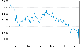 Chart BNP Paribas Issuance B.V. - 1 Woche