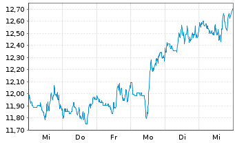 Chart BNP Paribas Issuance B.V. ETC RICI Index - 1 semaine