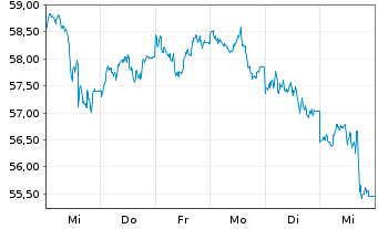 Chart BNP Paribas Issuance B.V. ETC RICI Index - 1 semaine