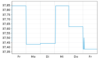 Chart BNP Paribas Issuance B.V. ETC RICI Index - 1 Week