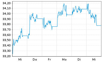 Chart BNP Paribas Issuance B.V. ETC RICI Index - 1 semaine