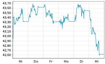 Chart BNP Paribas Issuance B.V. ETC RICI Index - 1 Woche