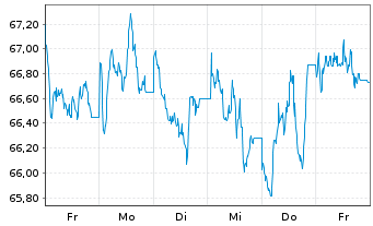 Chart BNP Paribas Issuance B.V. ETC RICI Index - 1 Woche